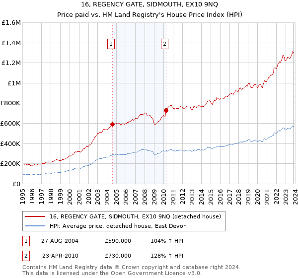 16, REGENCY GATE, SIDMOUTH, EX10 9NQ: Price paid vs HM Land Registry's House Price Index
