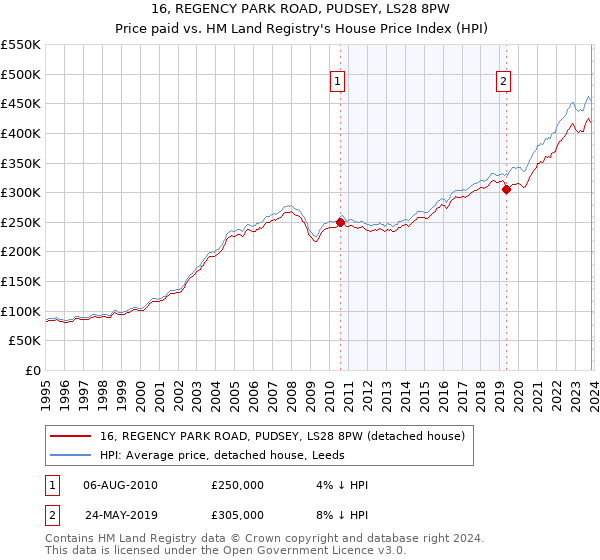 16, REGENCY PARK ROAD, PUDSEY, LS28 8PW: Price paid vs HM Land Registry's House Price Index