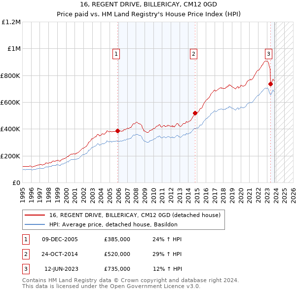 16, REGENT DRIVE, BILLERICAY, CM12 0GD: Price paid vs HM Land Registry's House Price Index