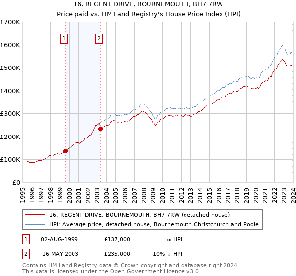 16, REGENT DRIVE, BOURNEMOUTH, BH7 7RW: Price paid vs HM Land Registry's House Price Index