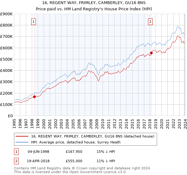 16, REGENT WAY, FRIMLEY, CAMBERLEY, GU16 8NS: Price paid vs HM Land Registry's House Price Index