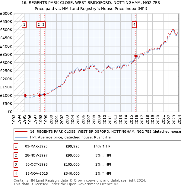 16, REGENTS PARK CLOSE, WEST BRIDGFORD, NOTTINGHAM, NG2 7ES: Price paid vs HM Land Registry's House Price Index