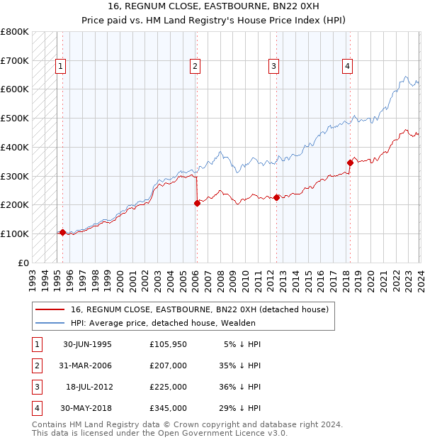 16, REGNUM CLOSE, EASTBOURNE, BN22 0XH: Price paid vs HM Land Registry's House Price Index