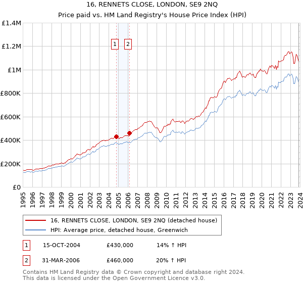 16, RENNETS CLOSE, LONDON, SE9 2NQ: Price paid vs HM Land Registry's House Price Index