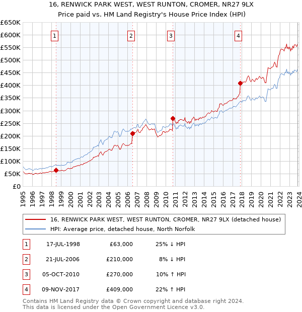 16, RENWICK PARK WEST, WEST RUNTON, CROMER, NR27 9LX: Price paid vs HM Land Registry's House Price Index