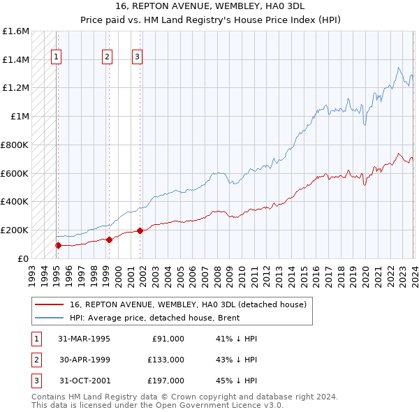 16, REPTON AVENUE, WEMBLEY, HA0 3DL: Price paid vs HM Land Registry's House Price Index