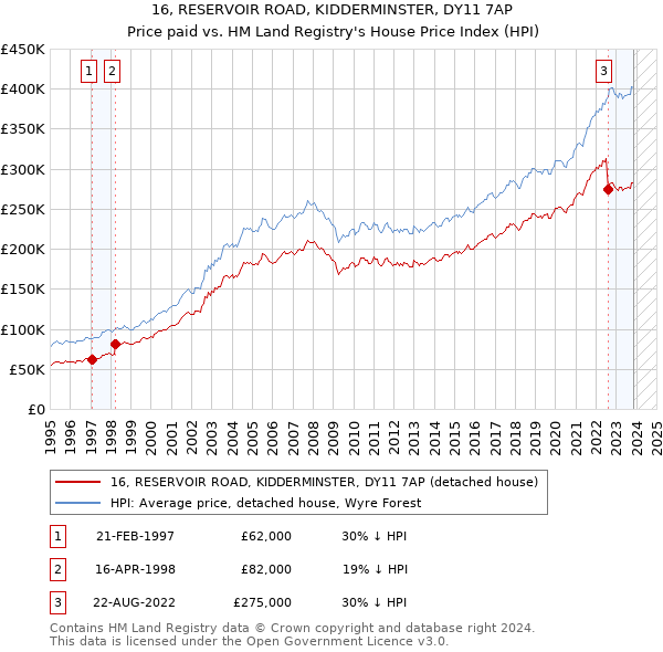 16, RESERVOIR ROAD, KIDDERMINSTER, DY11 7AP: Price paid vs HM Land Registry's House Price Index