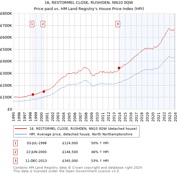 16, RESTORMEL CLOSE, RUSHDEN, NN10 0QW: Price paid vs HM Land Registry's House Price Index