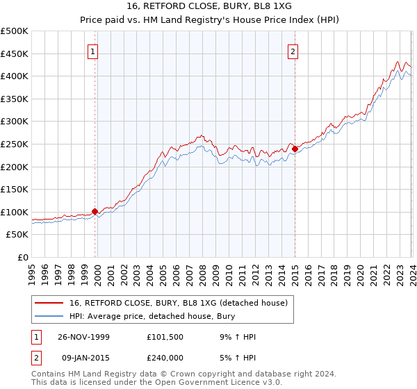 16, RETFORD CLOSE, BURY, BL8 1XG: Price paid vs HM Land Registry's House Price Index