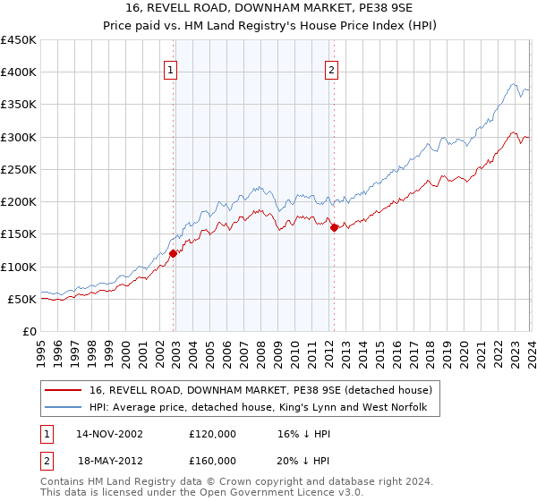 16, REVELL ROAD, DOWNHAM MARKET, PE38 9SE: Price paid vs HM Land Registry's House Price Index
