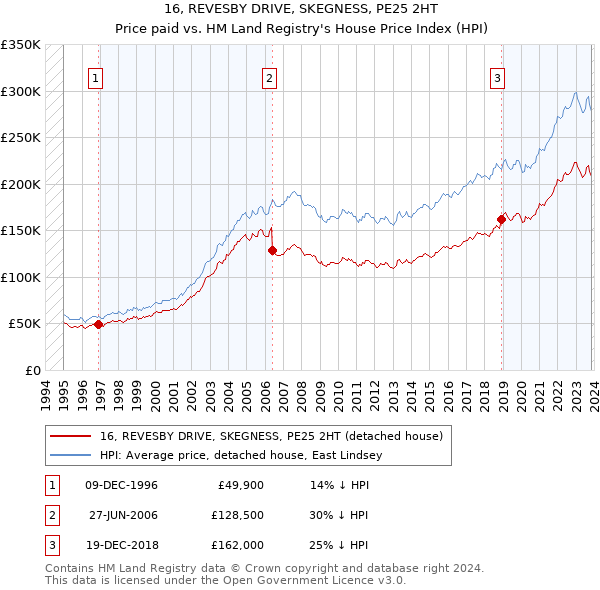 16, REVESBY DRIVE, SKEGNESS, PE25 2HT: Price paid vs HM Land Registry's House Price Index