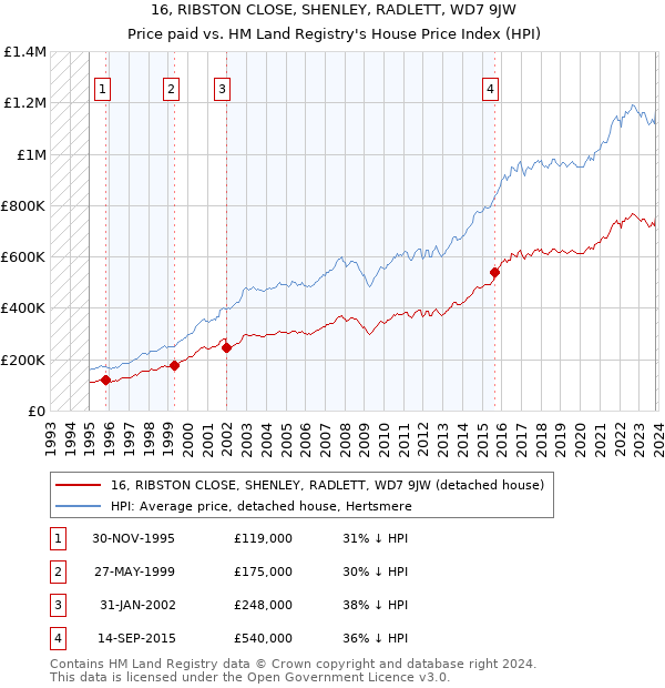 16, RIBSTON CLOSE, SHENLEY, RADLETT, WD7 9JW: Price paid vs HM Land Registry's House Price Index