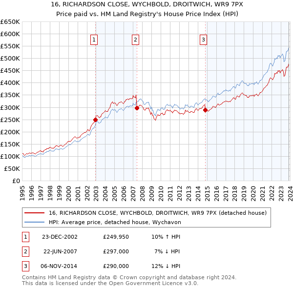 16, RICHARDSON CLOSE, WYCHBOLD, DROITWICH, WR9 7PX: Price paid vs HM Land Registry's House Price Index