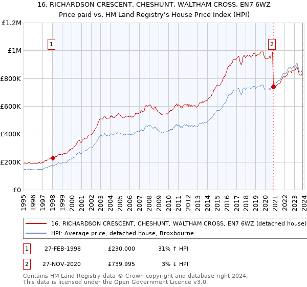 16, RICHARDSON CRESCENT, CHESHUNT, WALTHAM CROSS, EN7 6WZ: Price paid vs HM Land Registry's House Price Index