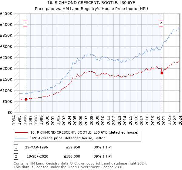 16, RICHMOND CRESCENT, BOOTLE, L30 6YE: Price paid vs HM Land Registry's House Price Index