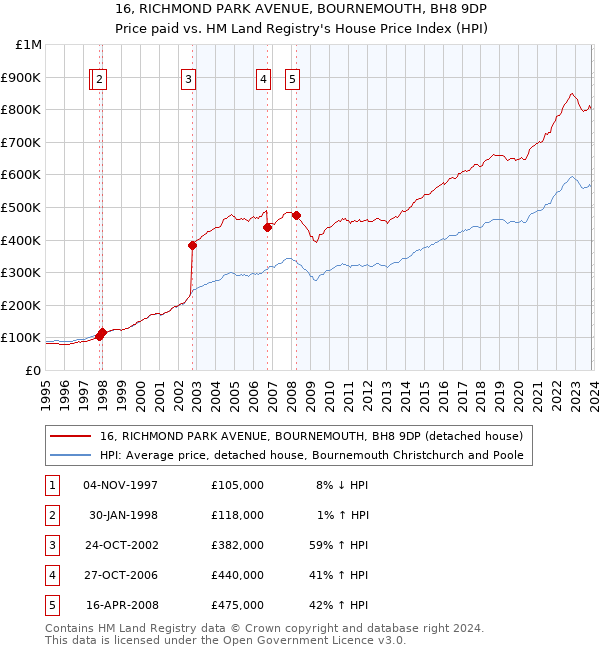 16, RICHMOND PARK AVENUE, BOURNEMOUTH, BH8 9DP: Price paid vs HM Land Registry's House Price Index