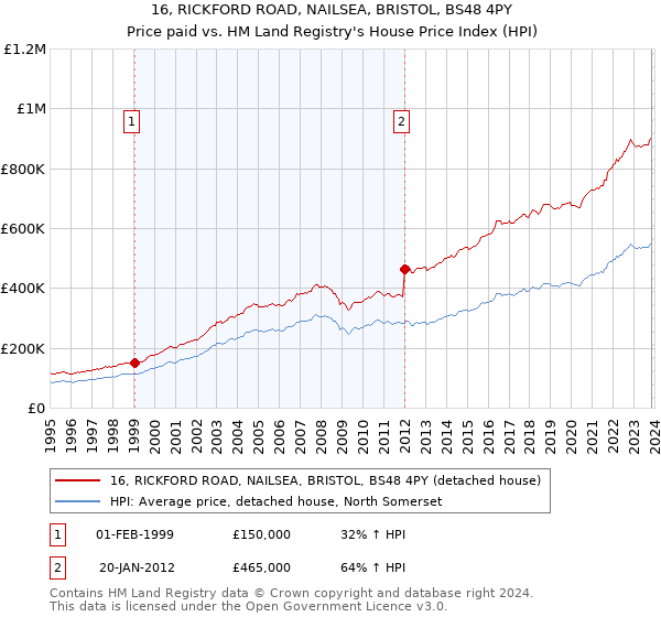 16, RICKFORD ROAD, NAILSEA, BRISTOL, BS48 4PY: Price paid vs HM Land Registry's House Price Index