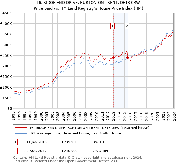 16, RIDGE END DRIVE, BURTON-ON-TRENT, DE13 0RW: Price paid vs HM Land Registry's House Price Index