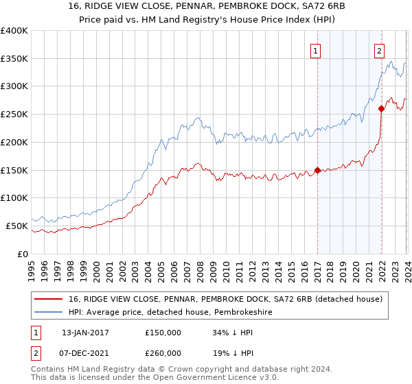 16, RIDGE VIEW CLOSE, PENNAR, PEMBROKE DOCK, SA72 6RB: Price paid vs HM Land Registry's House Price Index