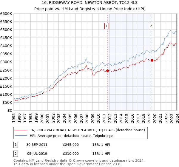 16, RIDGEWAY ROAD, NEWTON ABBOT, TQ12 4LS: Price paid vs HM Land Registry's House Price Index