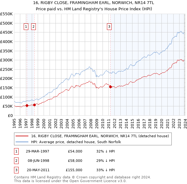 16, RIGBY CLOSE, FRAMINGHAM EARL, NORWICH, NR14 7TL: Price paid vs HM Land Registry's House Price Index