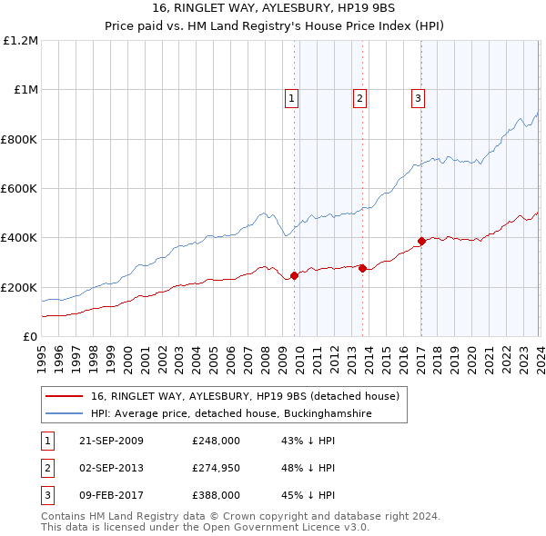 16, RINGLET WAY, AYLESBURY, HP19 9BS: Price paid vs HM Land Registry's House Price Index