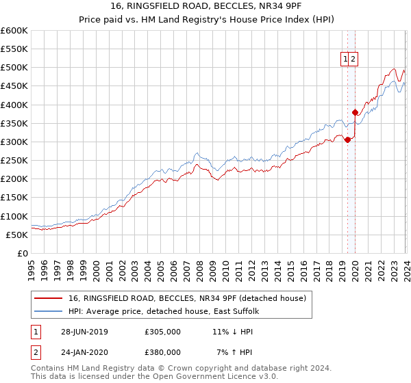 16, RINGSFIELD ROAD, BECCLES, NR34 9PF: Price paid vs HM Land Registry's House Price Index