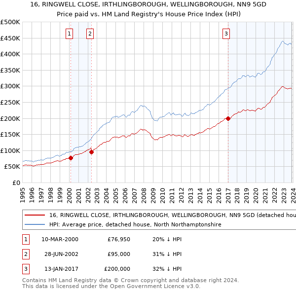 16, RINGWELL CLOSE, IRTHLINGBOROUGH, WELLINGBOROUGH, NN9 5GD: Price paid vs HM Land Registry's House Price Index