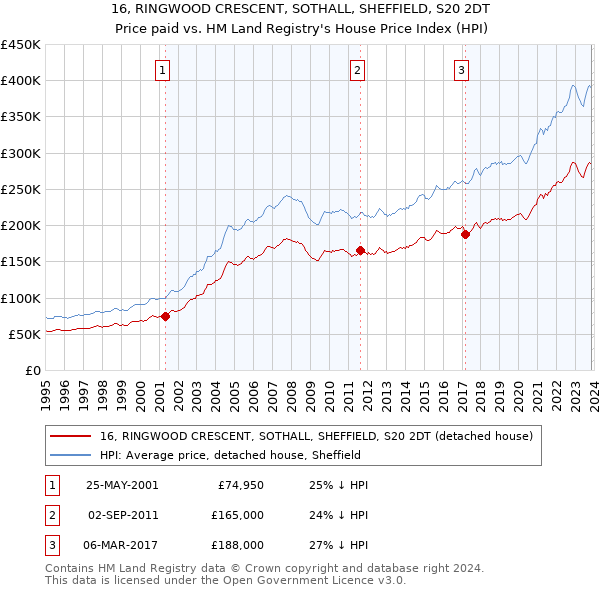 16, RINGWOOD CRESCENT, SOTHALL, SHEFFIELD, S20 2DT: Price paid vs HM Land Registry's House Price Index