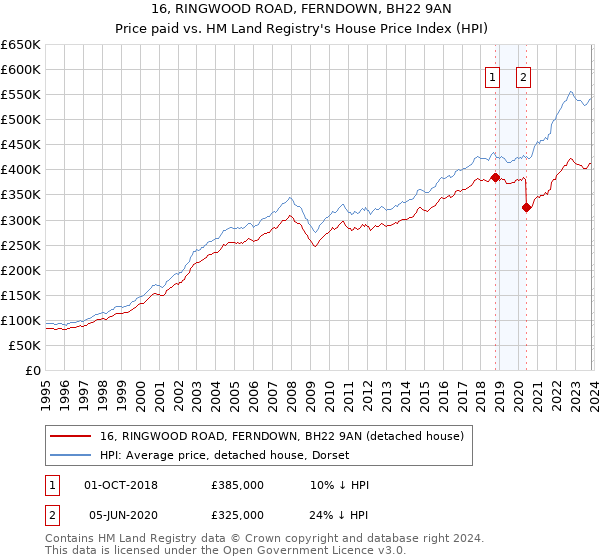 16, RINGWOOD ROAD, FERNDOWN, BH22 9AN: Price paid vs HM Land Registry's House Price Index