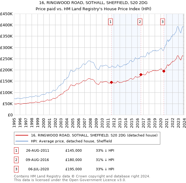 16, RINGWOOD ROAD, SOTHALL, SHEFFIELD, S20 2DG: Price paid vs HM Land Registry's House Price Index
