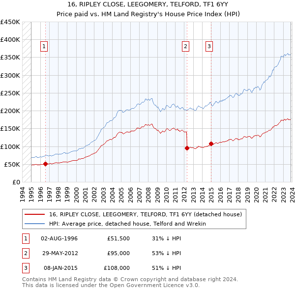 16, RIPLEY CLOSE, LEEGOMERY, TELFORD, TF1 6YY: Price paid vs HM Land Registry's House Price Index