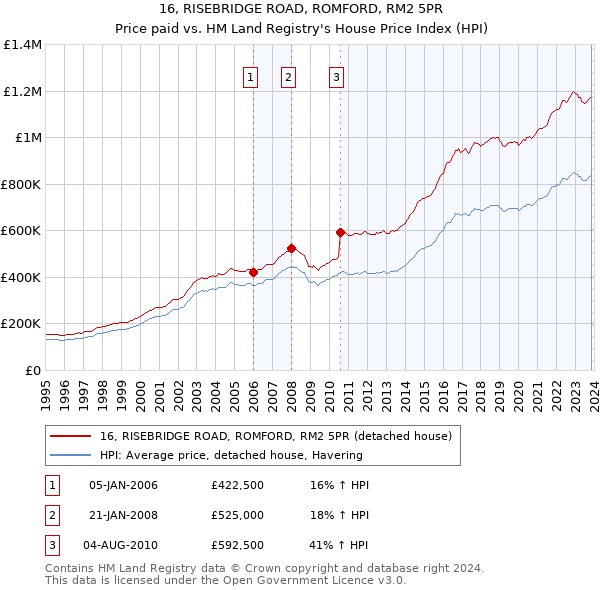 16, RISEBRIDGE ROAD, ROMFORD, RM2 5PR: Price paid vs HM Land Registry's House Price Index
