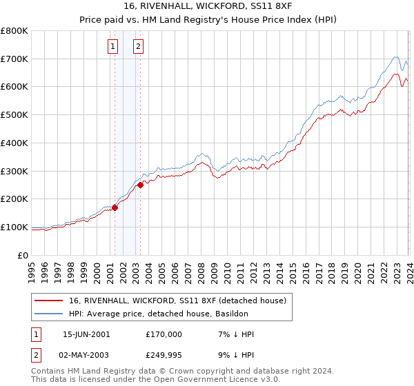 16, RIVENHALL, WICKFORD, SS11 8XF: Price paid vs HM Land Registry's House Price Index