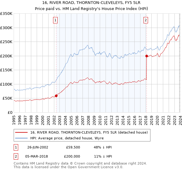 16, RIVER ROAD, THORNTON-CLEVELEYS, FY5 5LR: Price paid vs HM Land Registry's House Price Index