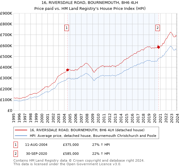 16, RIVERSDALE ROAD, BOURNEMOUTH, BH6 4LH: Price paid vs HM Land Registry's House Price Index
