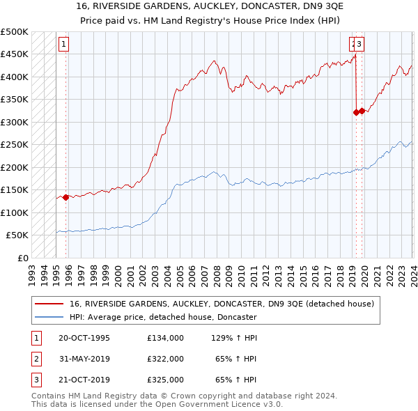 16, RIVERSIDE GARDENS, AUCKLEY, DONCASTER, DN9 3QE: Price paid vs HM Land Registry's House Price Index