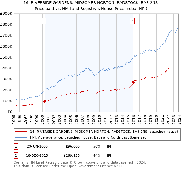 16, RIVERSIDE GARDENS, MIDSOMER NORTON, RADSTOCK, BA3 2NS: Price paid vs HM Land Registry's House Price Index