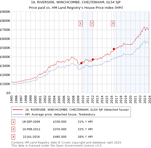 16, RIVERSIDE, WINCHCOMBE, CHELTENHAM, GL54 5JP: Price paid vs HM Land Registry's House Price Index