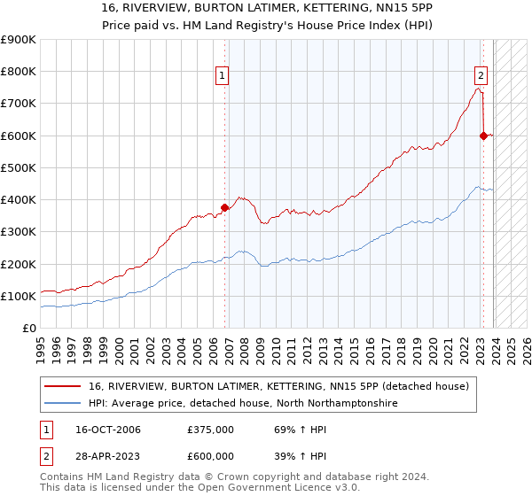 16, RIVERVIEW, BURTON LATIMER, KETTERING, NN15 5PP: Price paid vs HM Land Registry's House Price Index