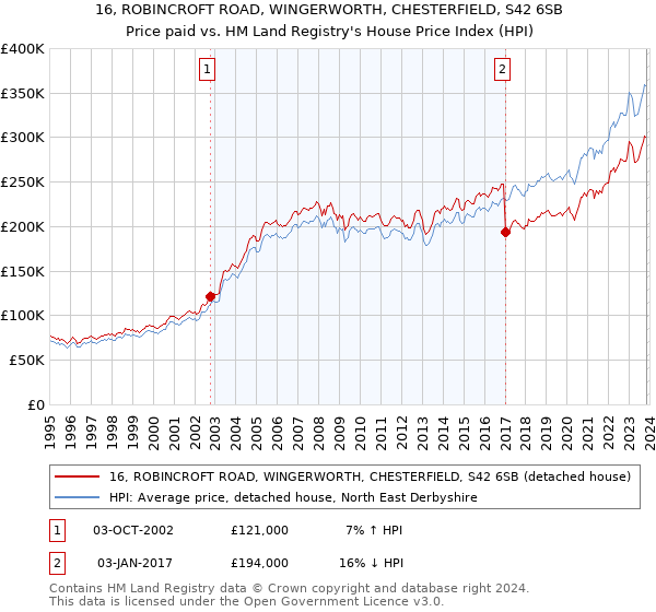 16, ROBINCROFT ROAD, WINGERWORTH, CHESTERFIELD, S42 6SB: Price paid vs HM Land Registry's House Price Index