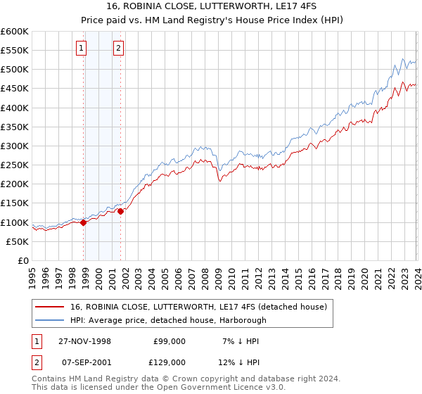 16, ROBINIA CLOSE, LUTTERWORTH, LE17 4FS: Price paid vs HM Land Registry's House Price Index