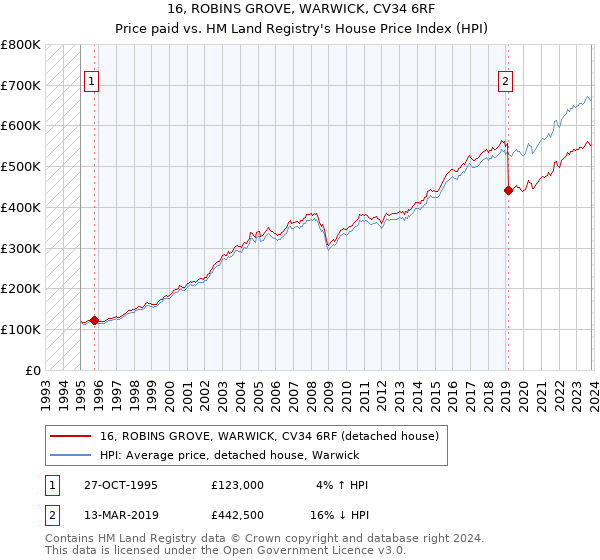 16, ROBINS GROVE, WARWICK, CV34 6RF: Price paid vs HM Land Registry's House Price Index