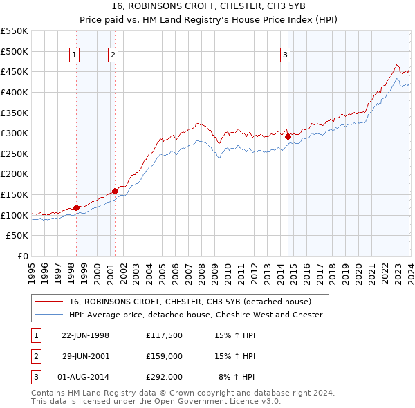 16, ROBINSONS CROFT, CHESTER, CH3 5YB: Price paid vs HM Land Registry's House Price Index