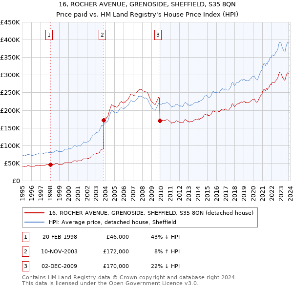 16, ROCHER AVENUE, GRENOSIDE, SHEFFIELD, S35 8QN: Price paid vs HM Land Registry's House Price Index