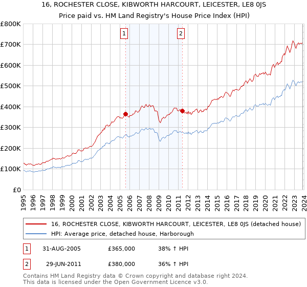 16, ROCHESTER CLOSE, KIBWORTH HARCOURT, LEICESTER, LE8 0JS: Price paid vs HM Land Registry's House Price Index