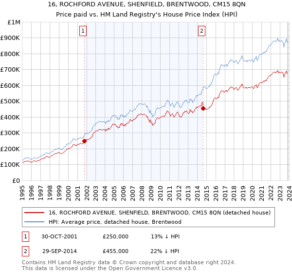 16, ROCHFORD AVENUE, SHENFIELD, BRENTWOOD, CM15 8QN: Price paid vs HM Land Registry's House Price Index