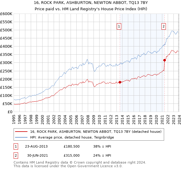 16, ROCK PARK, ASHBURTON, NEWTON ABBOT, TQ13 7BY: Price paid vs HM Land Registry's House Price Index