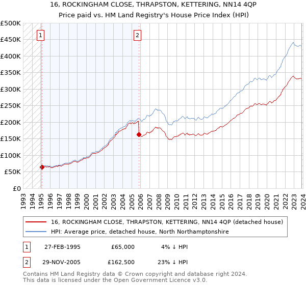 16, ROCKINGHAM CLOSE, THRAPSTON, KETTERING, NN14 4QP: Price paid vs HM Land Registry's House Price Index