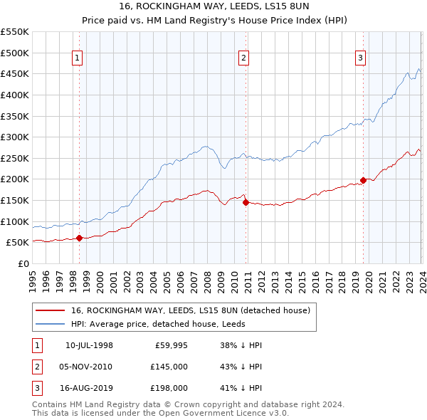 16, ROCKINGHAM WAY, LEEDS, LS15 8UN: Price paid vs HM Land Registry's House Price Index